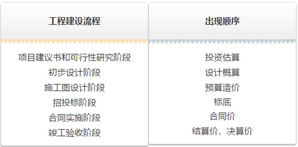 估算、概算、預(yù)算、結(jié)算、決算！